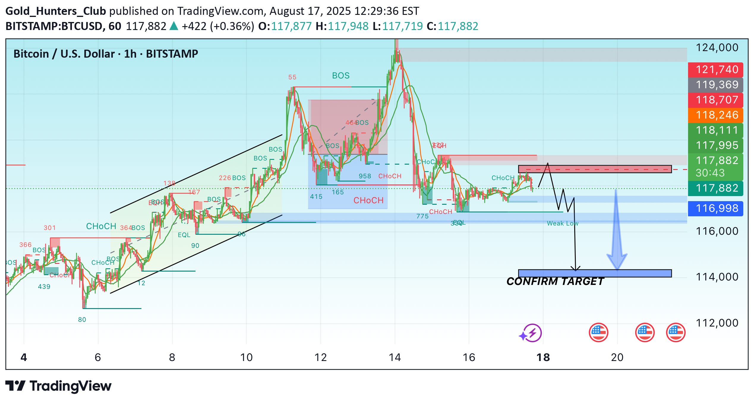 فروشBTC،تکنیکال،Gold_Hunters_Club