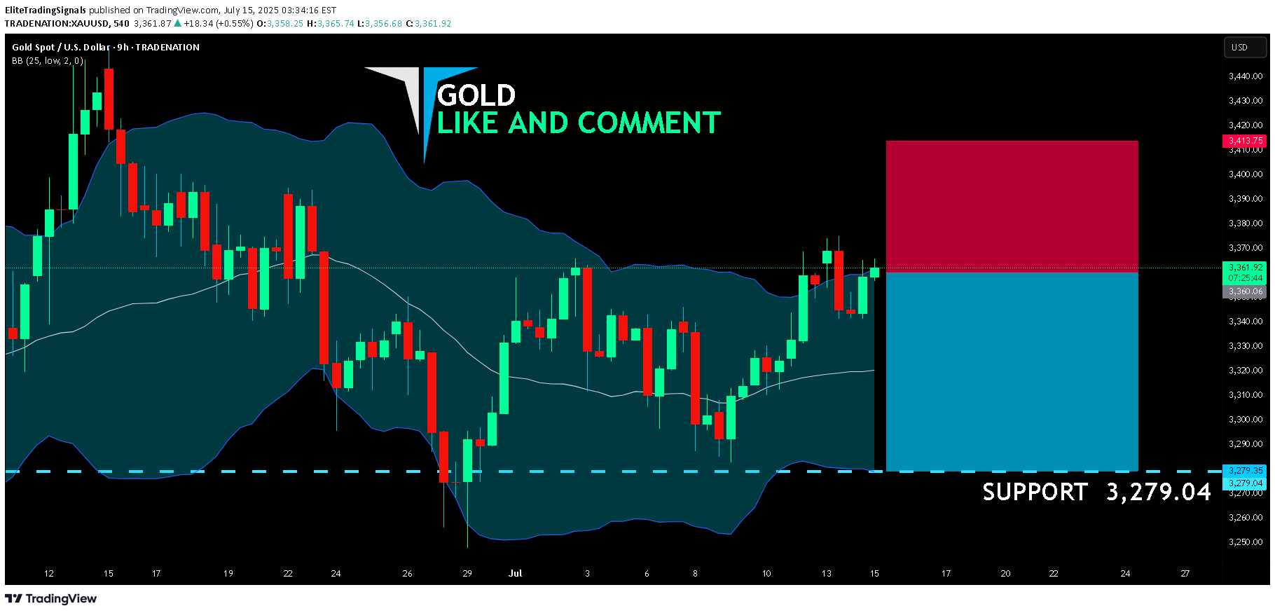 فروشPAXG،تکنیکال،EliteTradingSignals