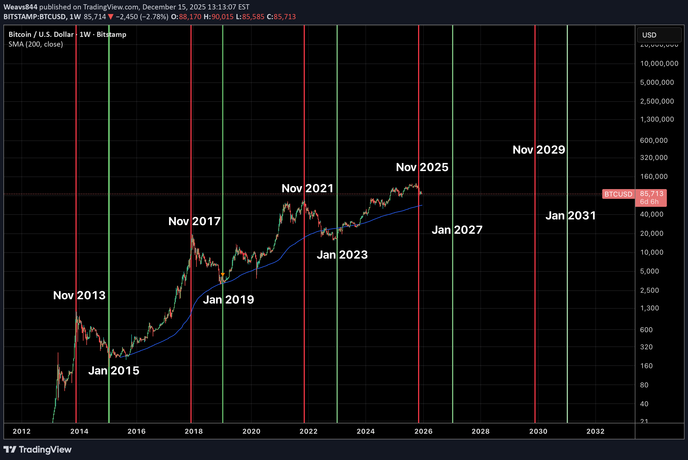 BTC،تکنیکال،Weavs844