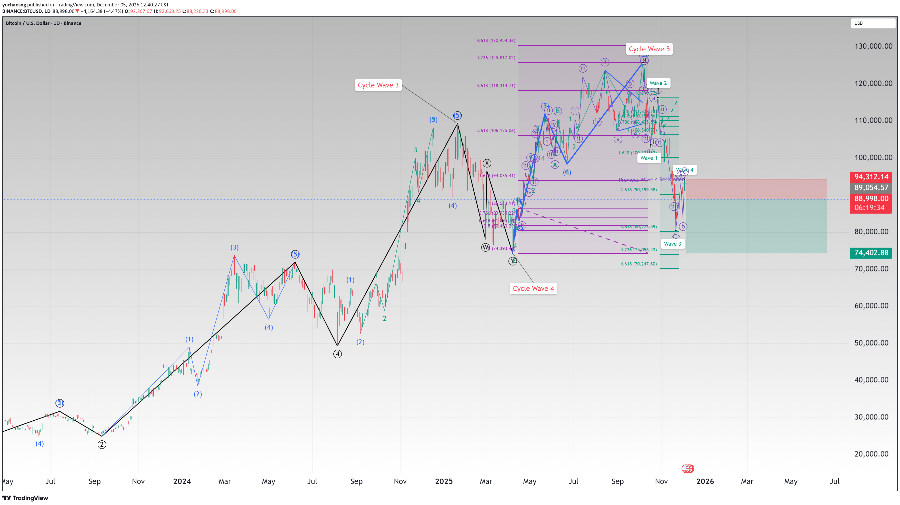 SellBTC،Technical،yuchaosng