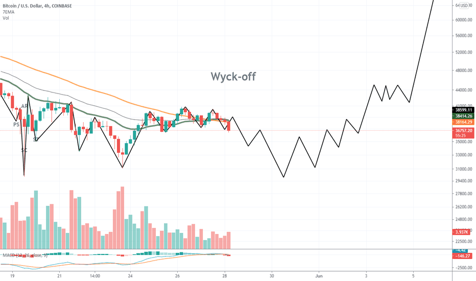 BTC،تکنیکال،Allec