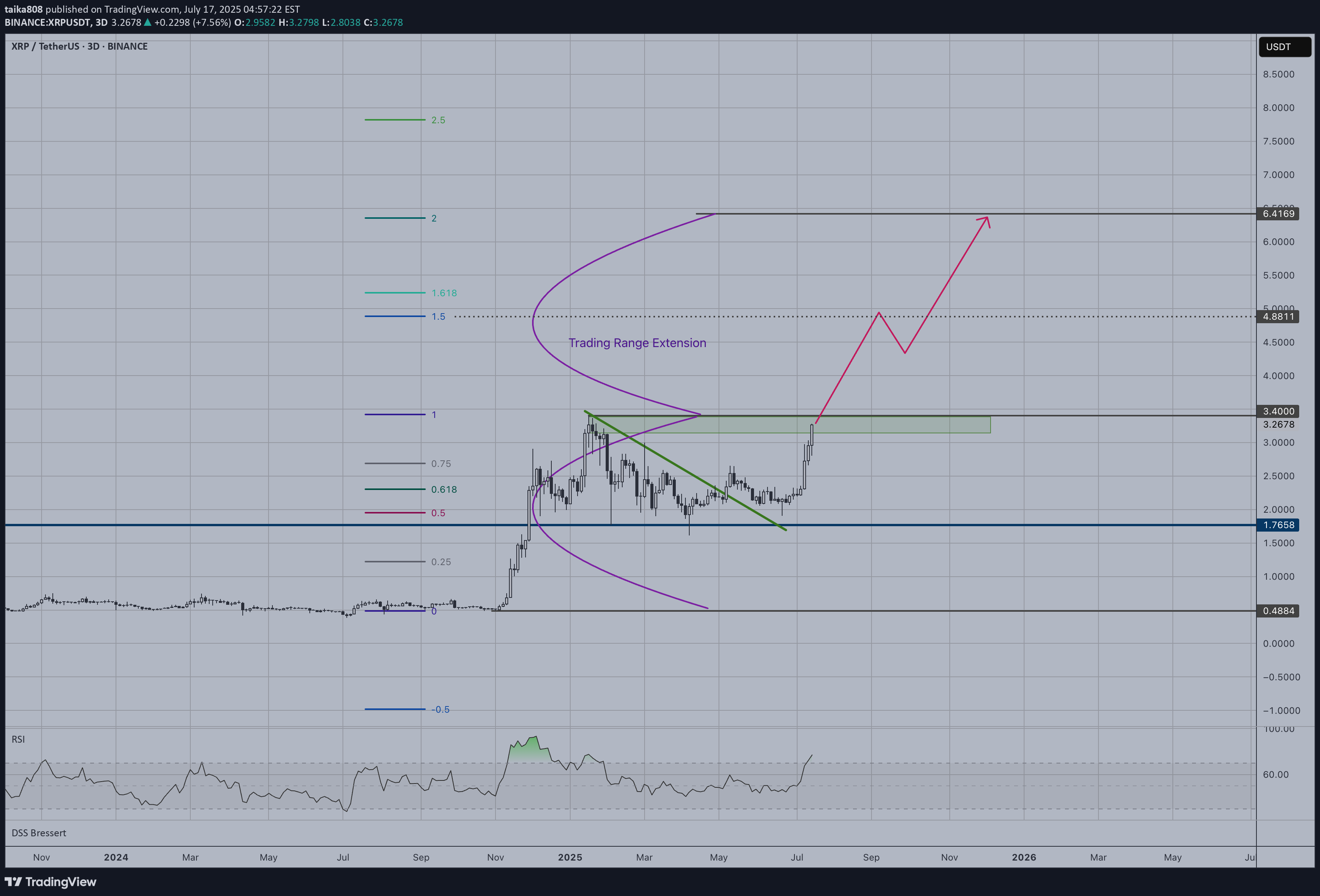 BuyXRP،Technical،taika808