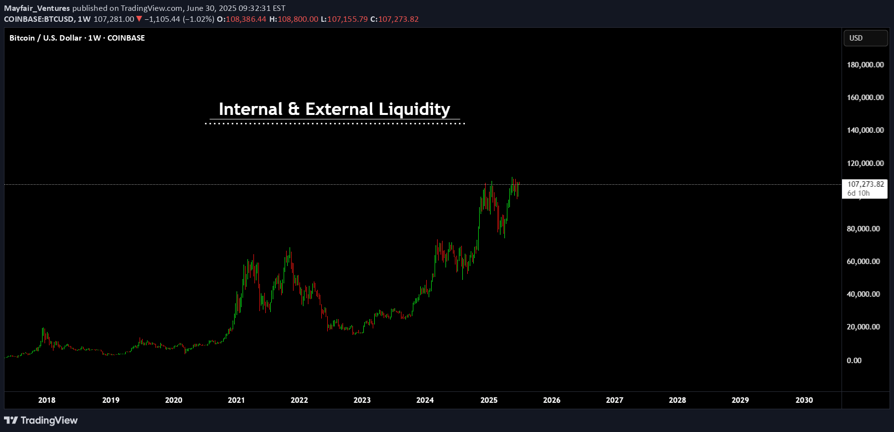 BTC،تکنیکال،Mayfair_Ventures
