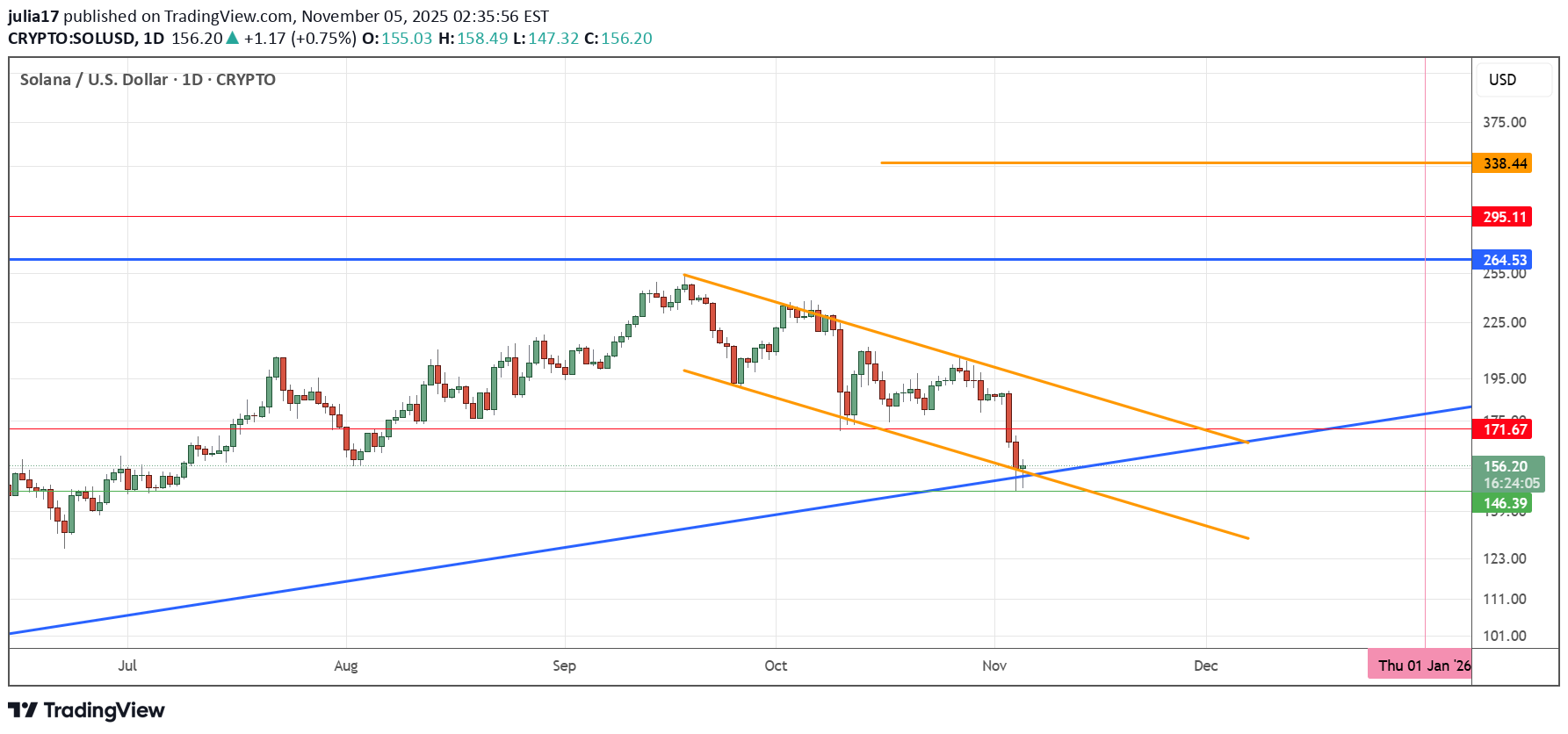 خریدSOL،تکنیکال،julia17