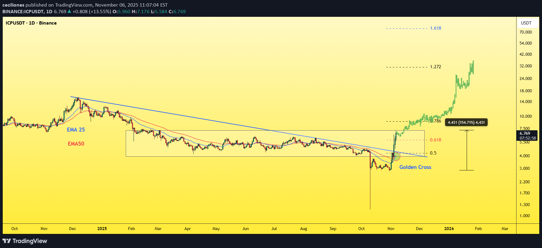خریدICP،تکنیکال،ceciliones