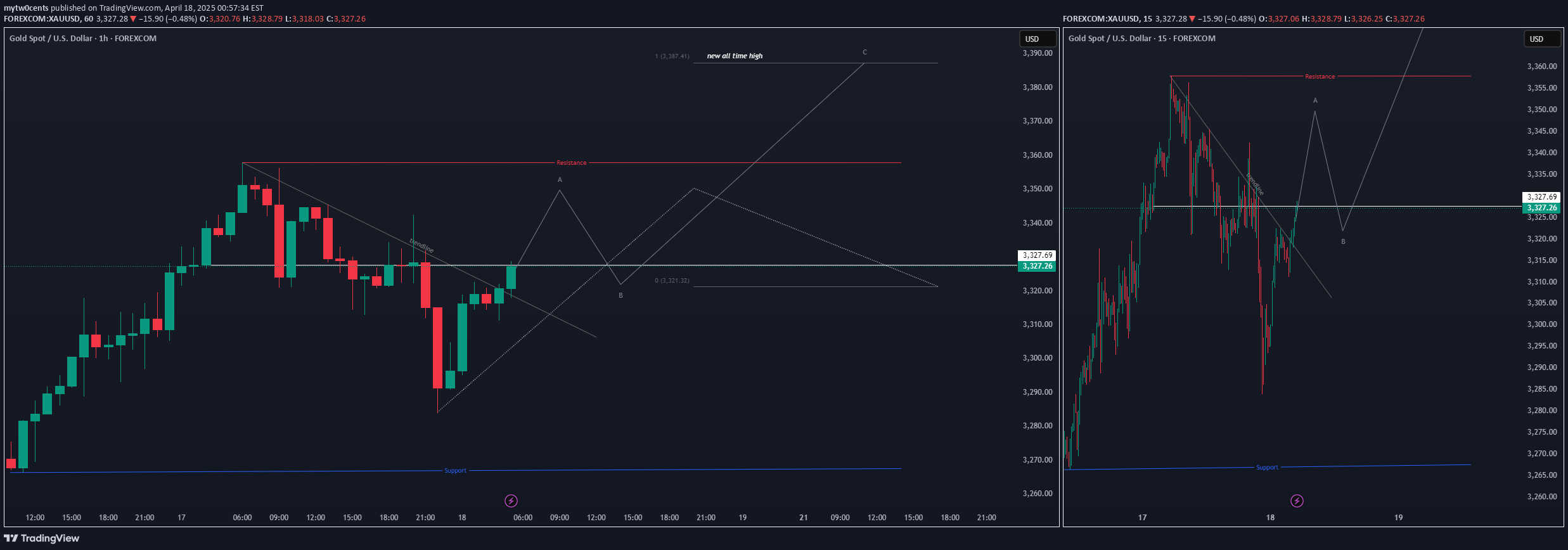 خریدPAXG،تکنیکال،mytw0cents