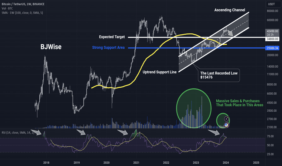 فروشBTC،تکنیکال،BJWiseReal