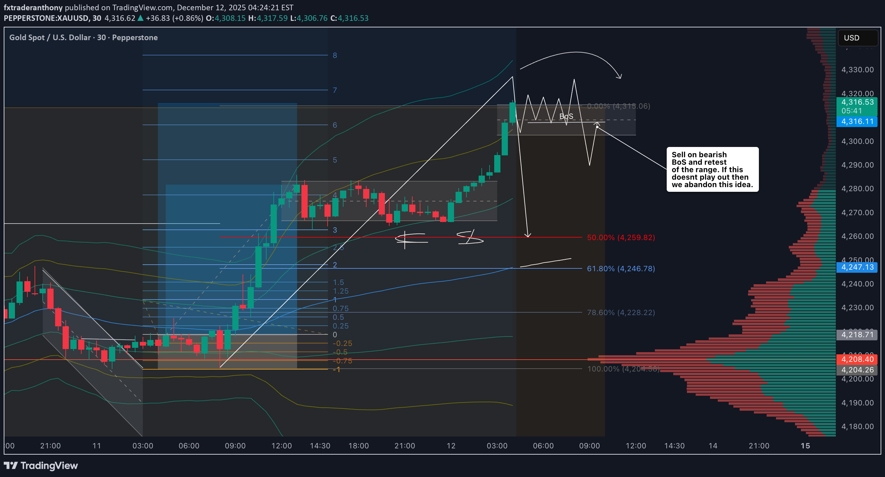 PAXG،تکنیکال،fxtraderanthony