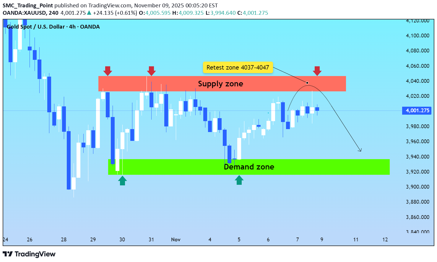 İndirimPAXG،Teknik،SMC_Trading_Point