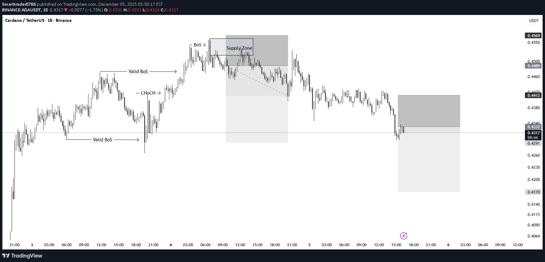 İndirimADA،Teknik،Smarttrader0786