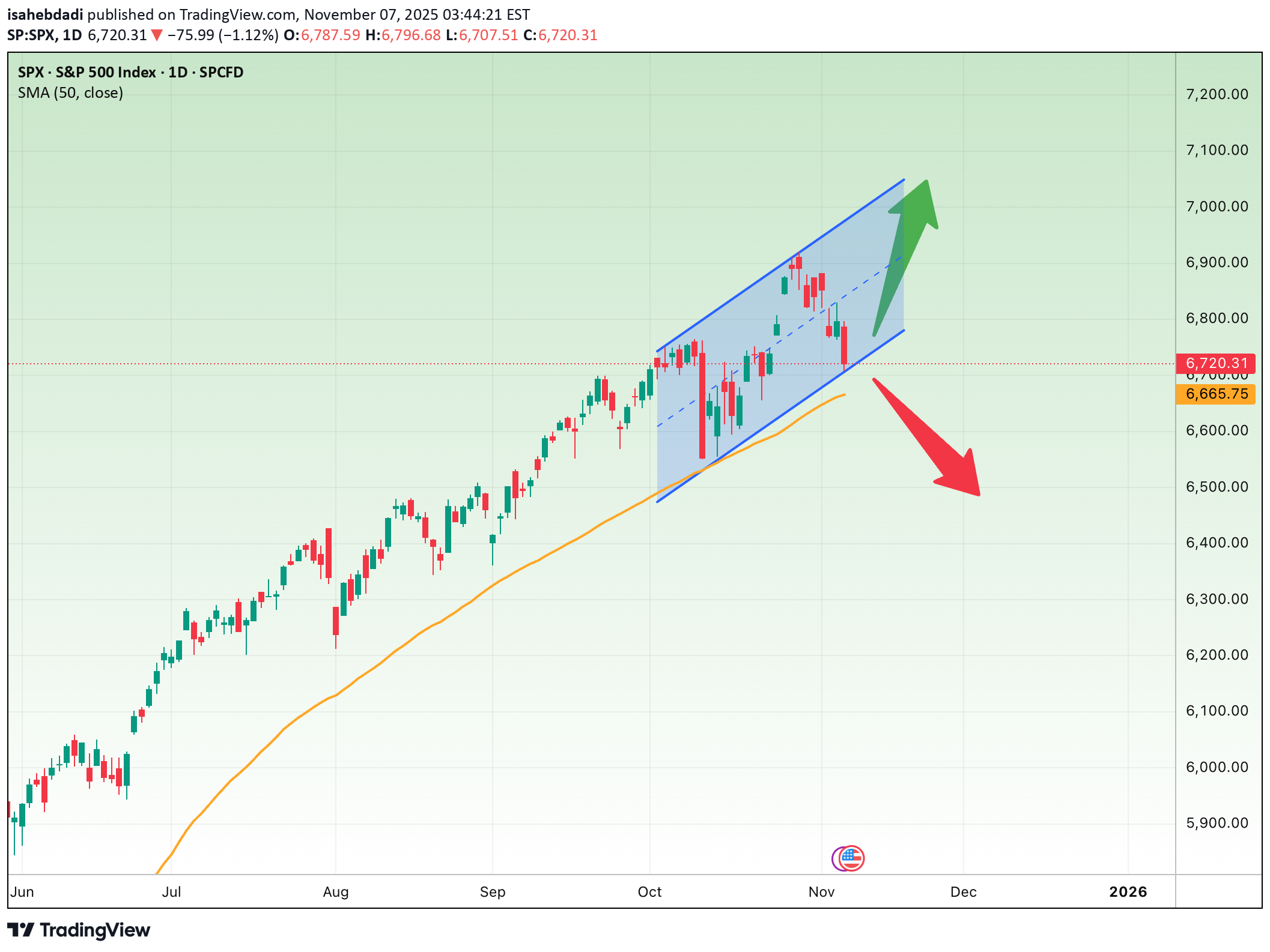شراءSPYX،التحليل الفني،isahebdadi