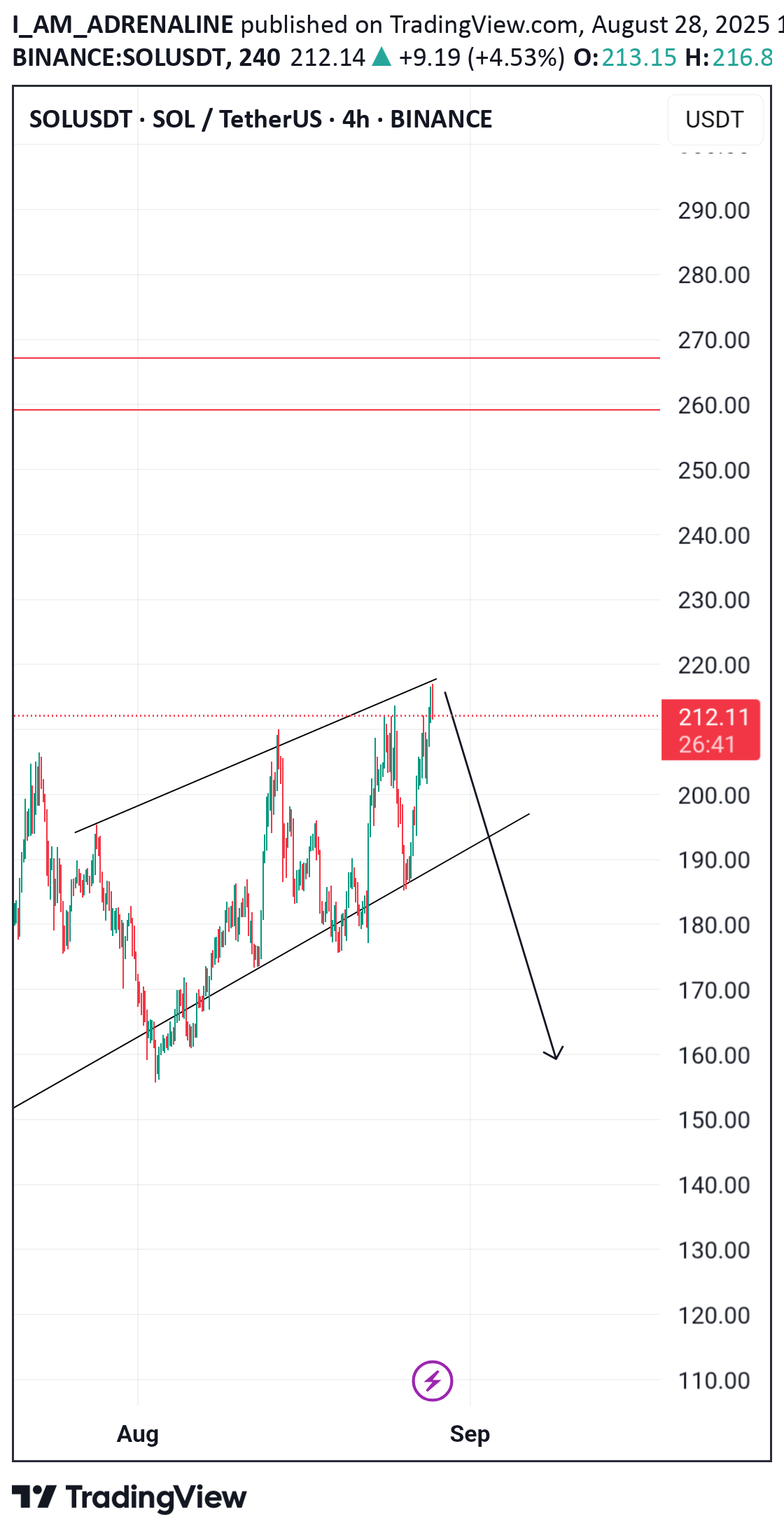 SellSOL،Technical،I_AM_ADRENALINE