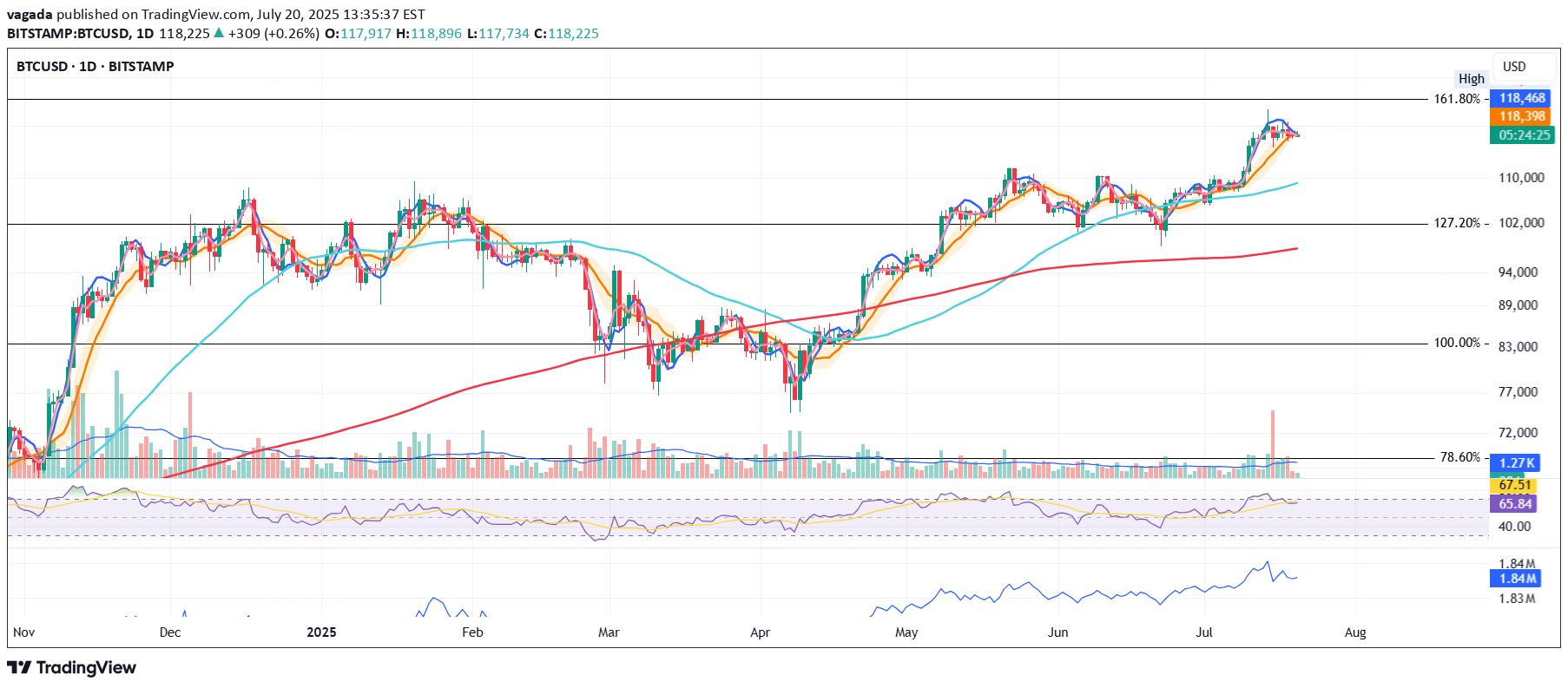 BTC،Technical،vagada