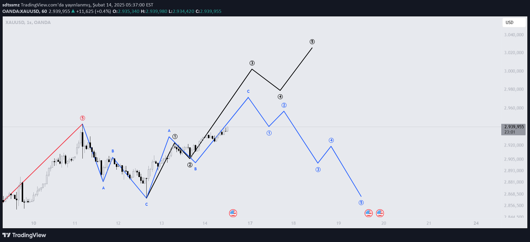 خریدPAXG،تکنیکال،sdtssmz