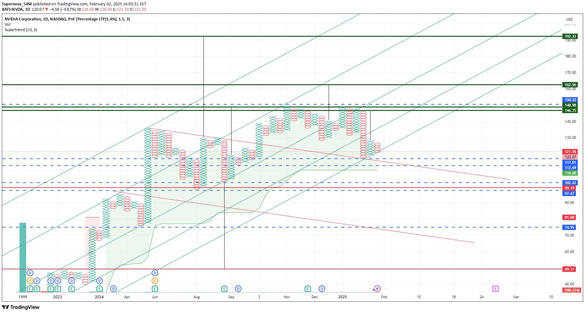 NVDAX،Technical،Supernova_54M