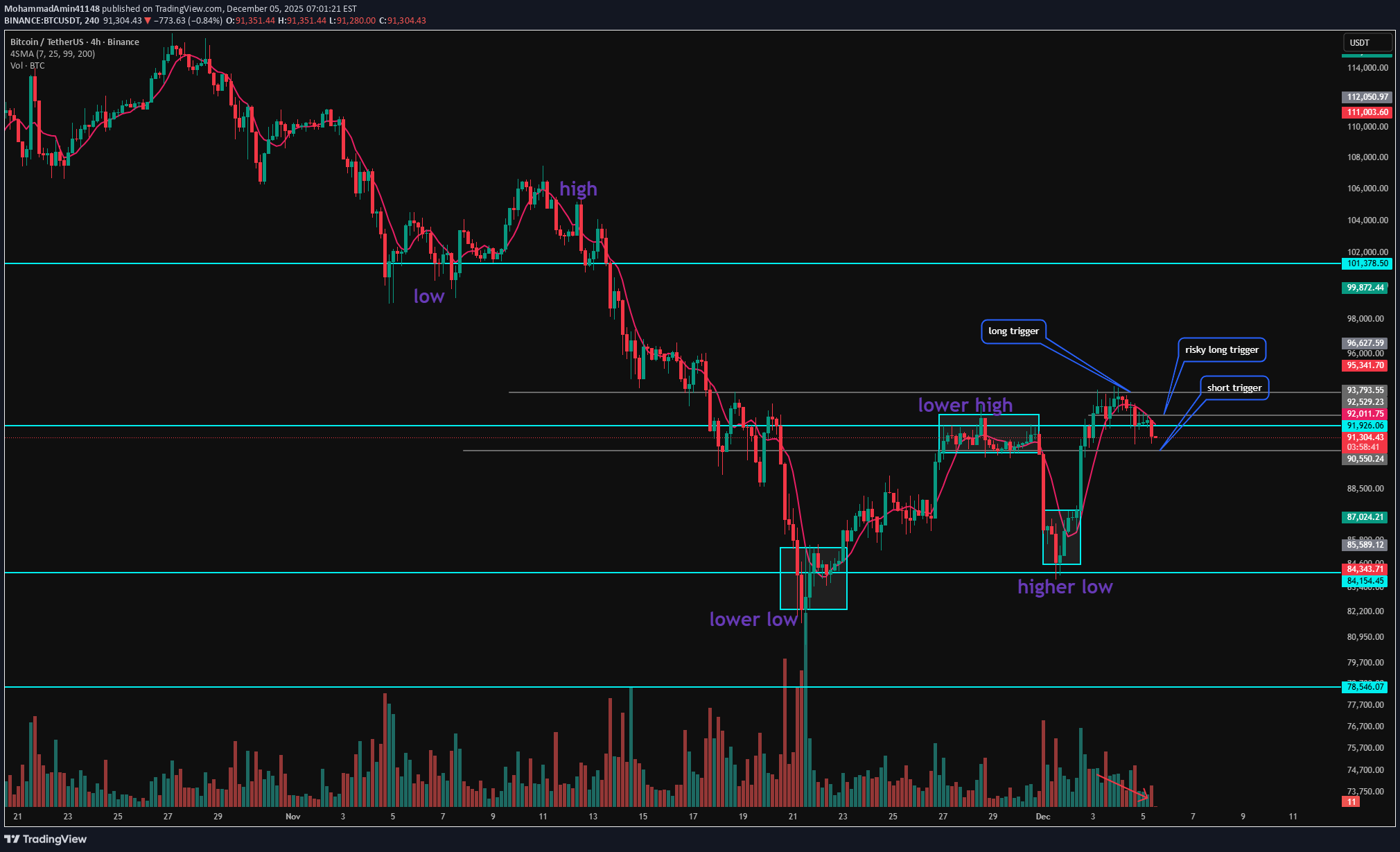 BTC،Technical،MohammadAmin41148