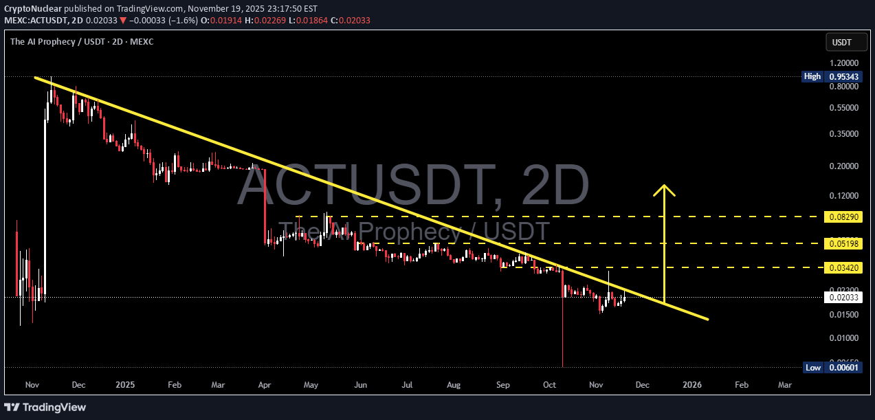 BuyACT،Technical،CryptoNuclear