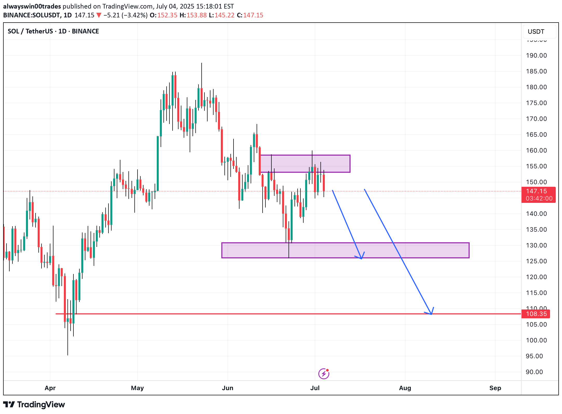 SellSOL،Technical،alwayswin00trades