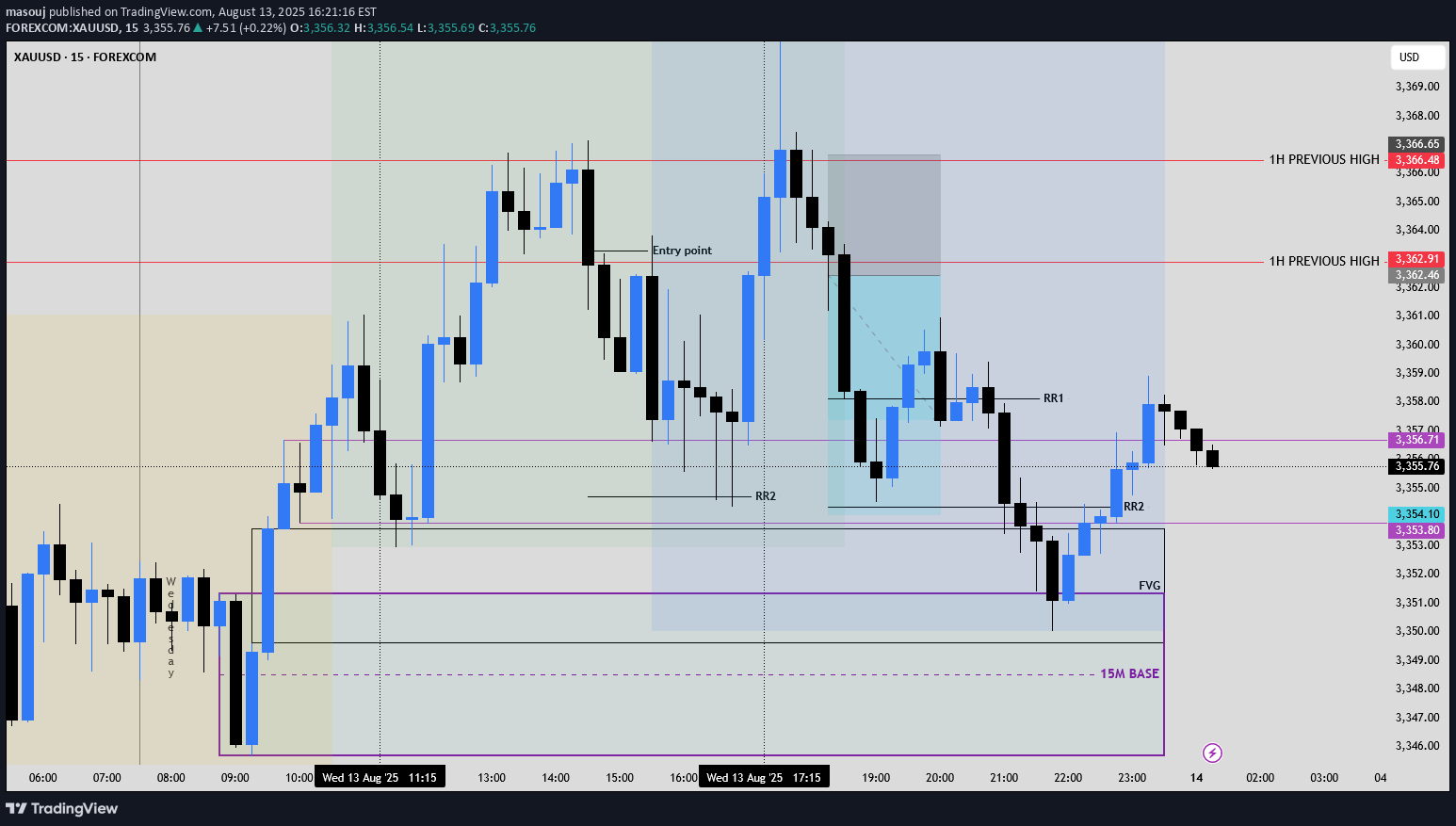 فروشPAXG،تکنیکال،masouj
