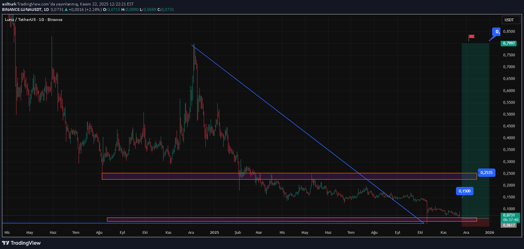 خریدLUNA،تکنیکال،asilturk