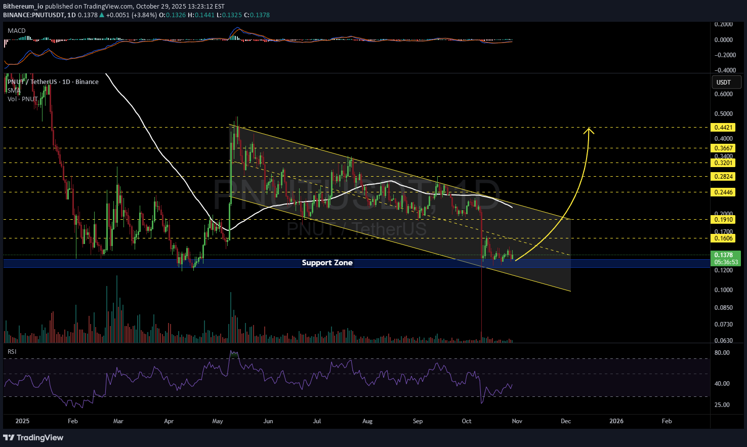 PNUT،التحليل الفني،Bithereum_io