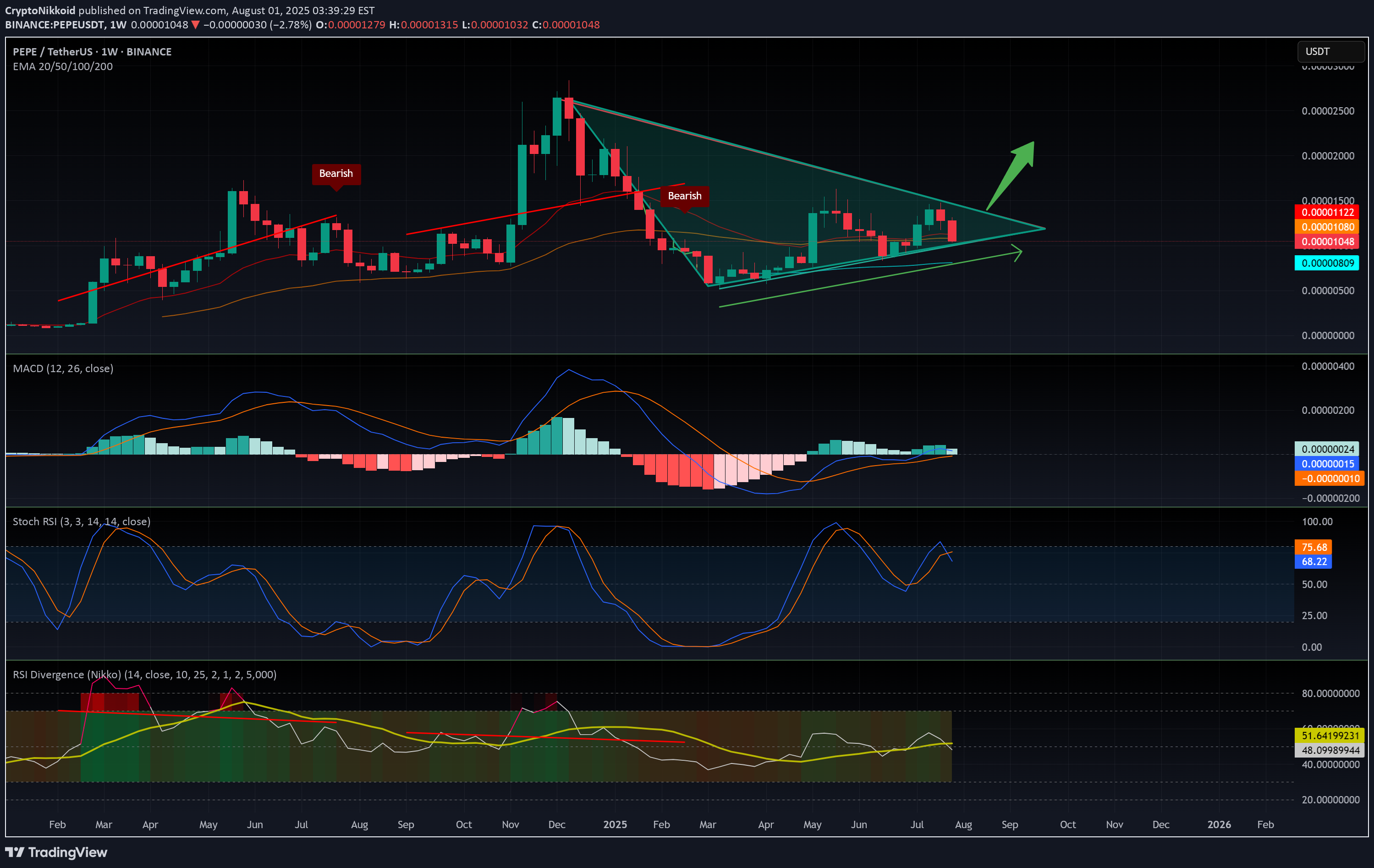 BuyPEPE،Technical،CryptoNikkoid