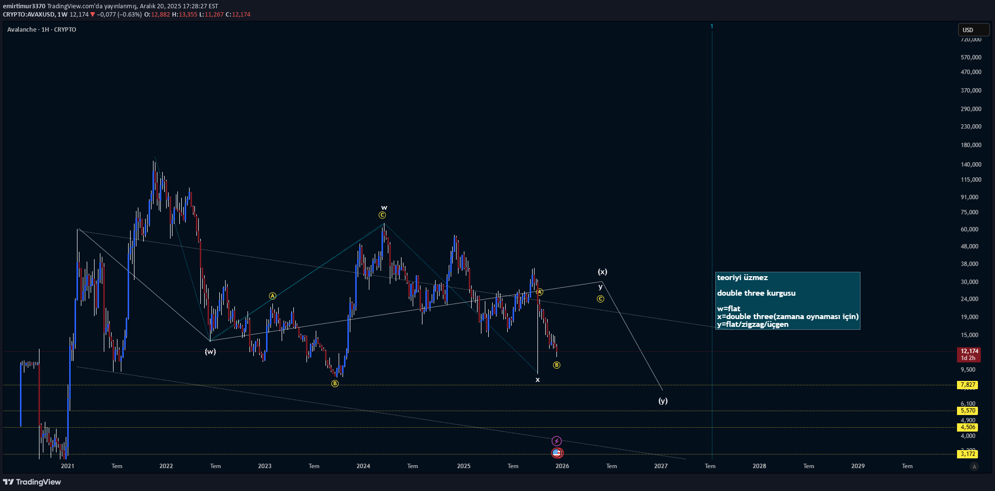 AVAX،تکنیکال،emirtimur3370