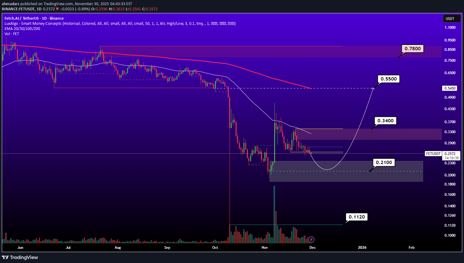 خریدFET،تکنیکال،ahmadarz