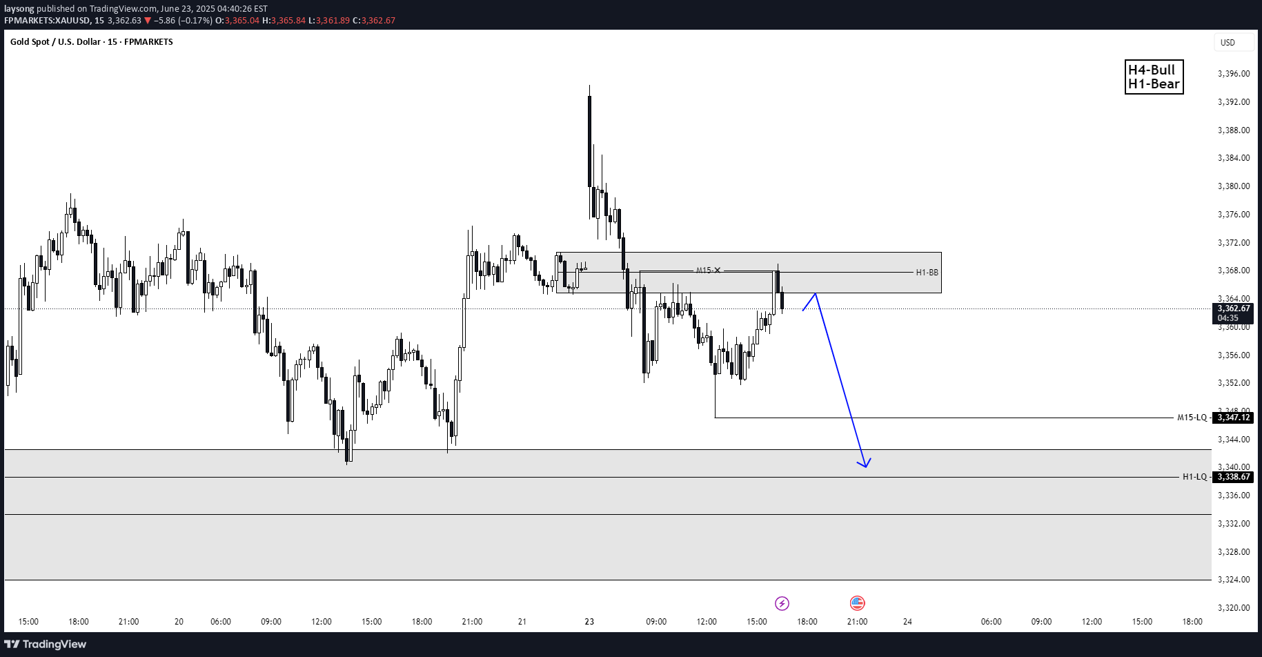 SellPAXG،Technical،laysong