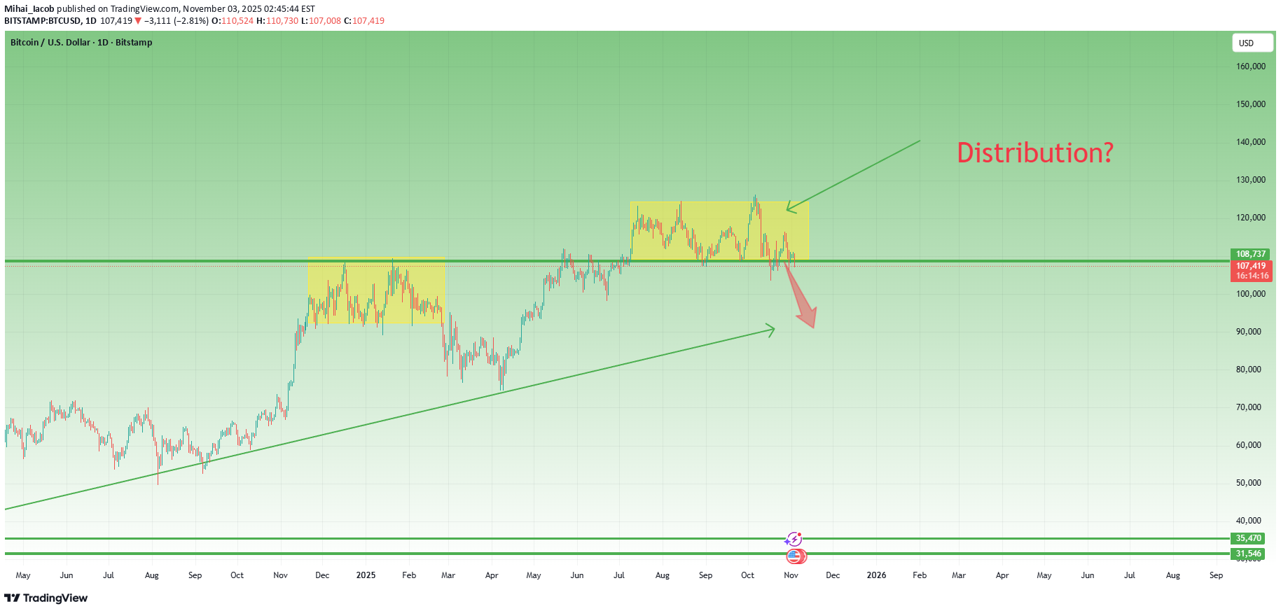 فروشBTC،تکنیکال،Mihai_Iacob