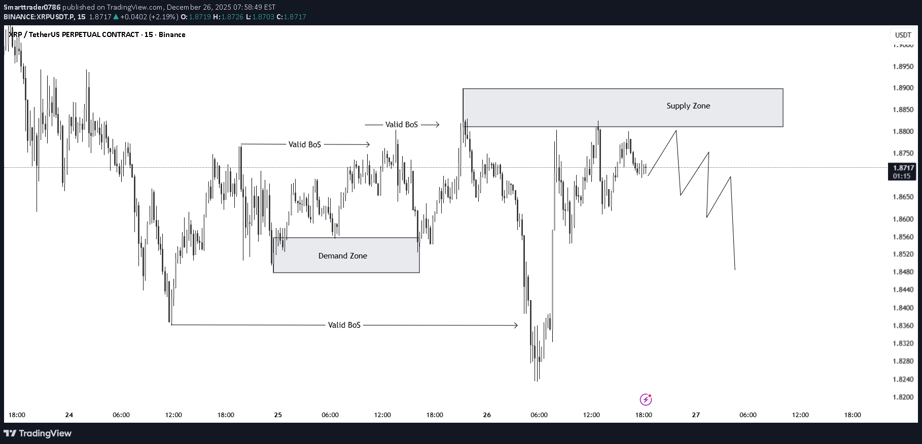SellXRP،Technical،Smarttrader0786