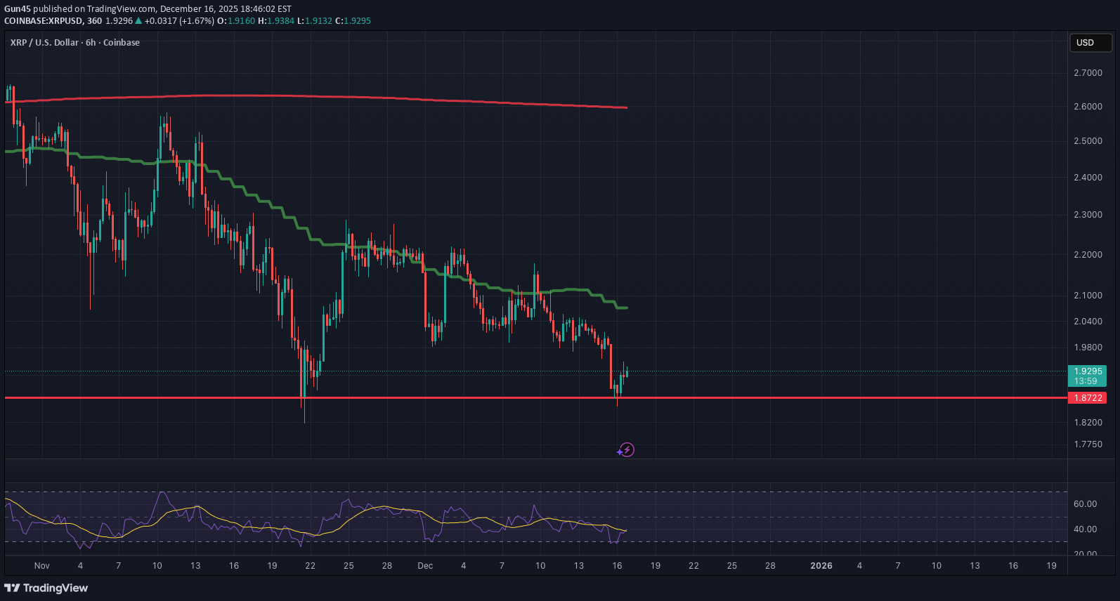 XRP،Technical،Gun45