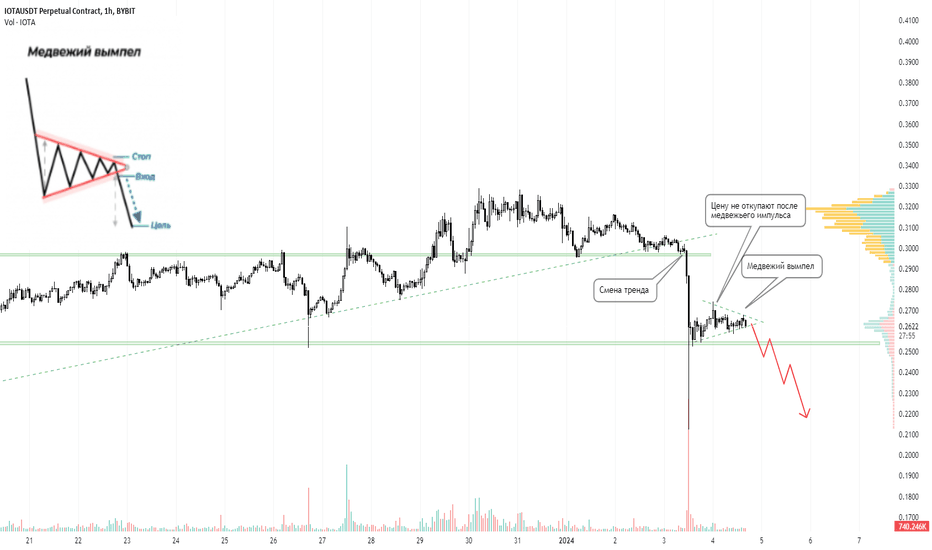 فروشIOTA،تکنیکال،Bybitkiller