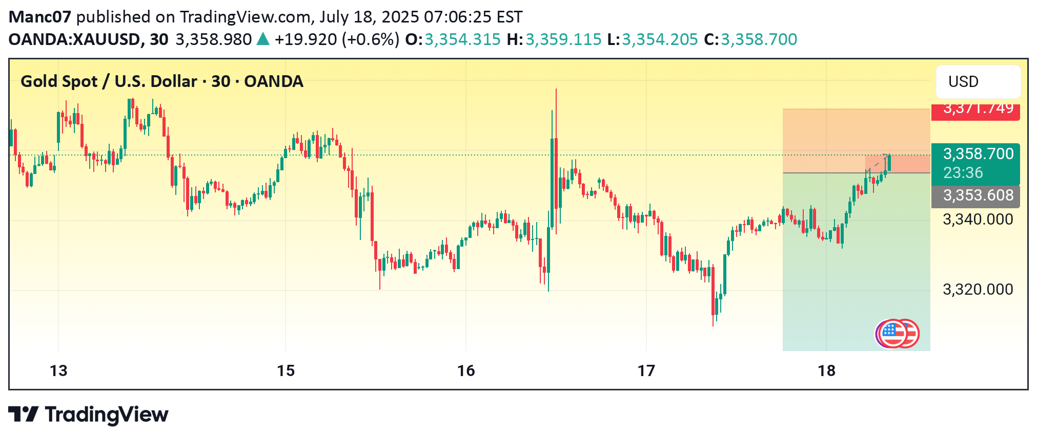 SellPAXG،Technical،Manc07