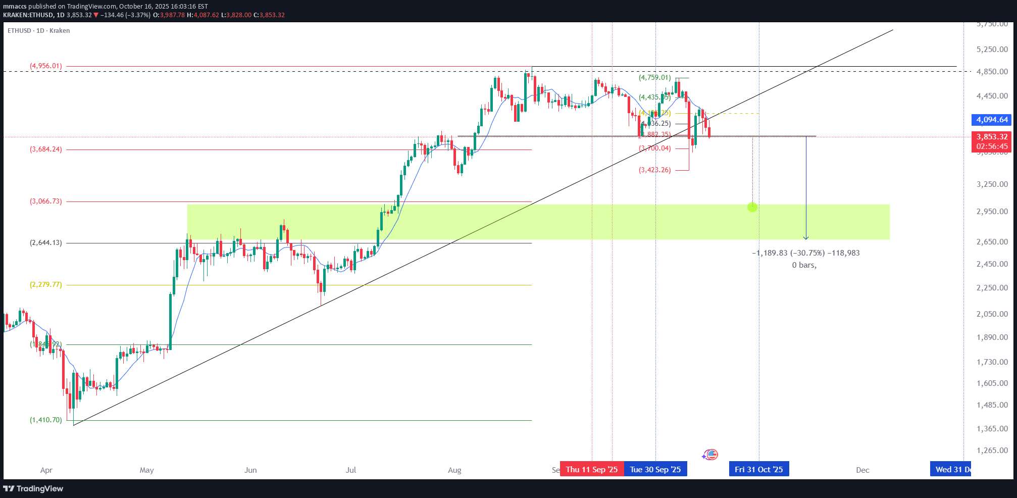 فروشETH،تکنیکال،mmaccs