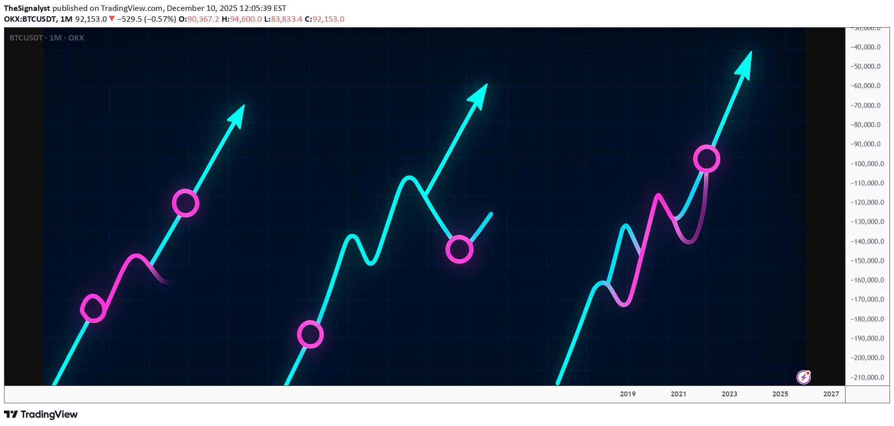 BTC،Teknik،TheSignalyst