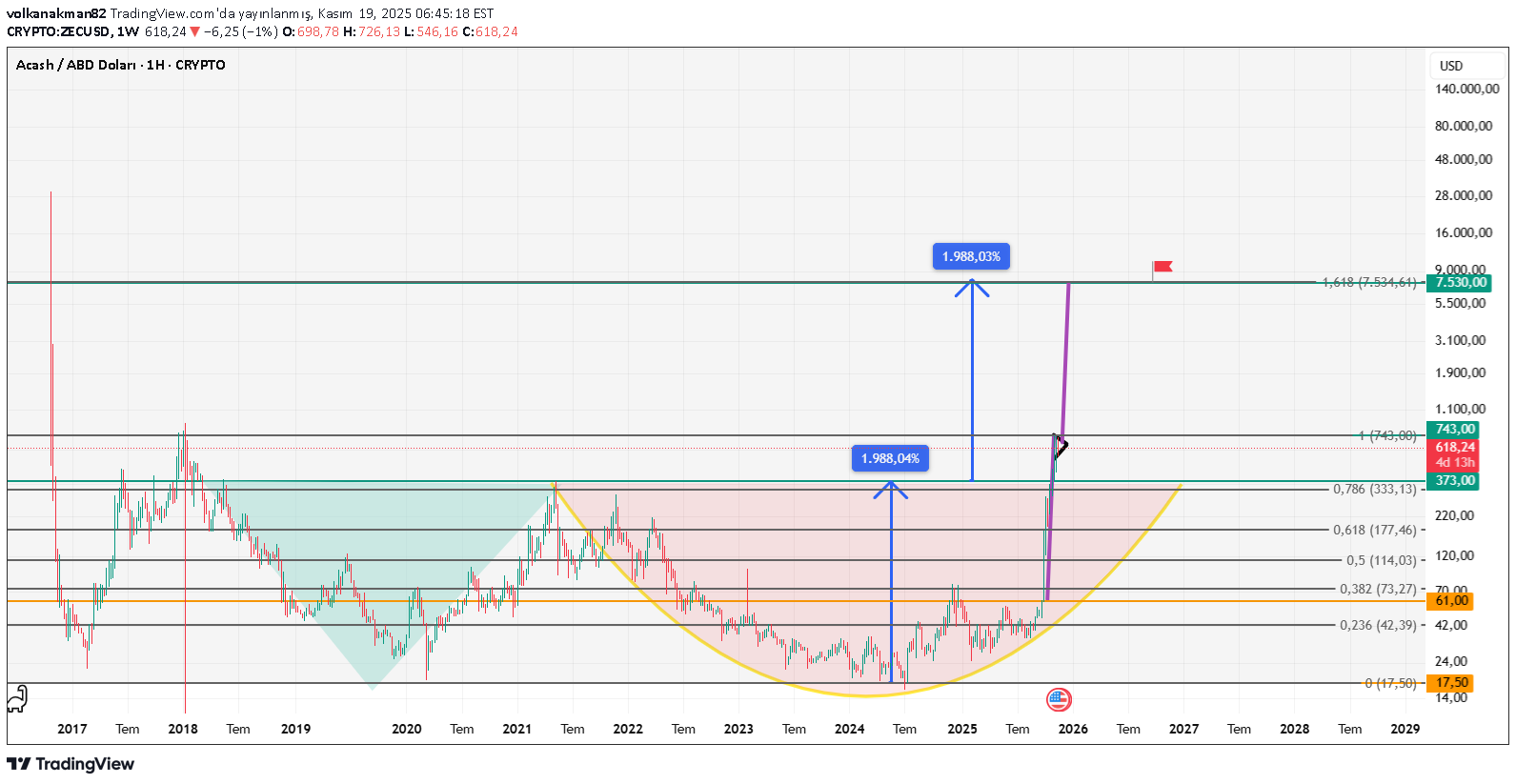 BuyZEC،Technical،volkanakman82