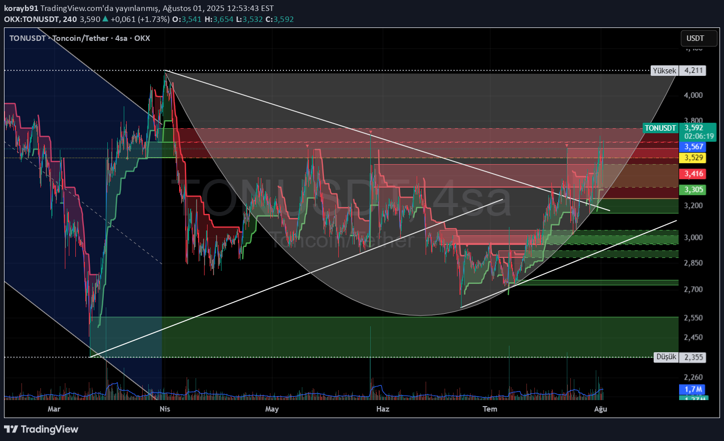 TON،تکنیکال،korayb91