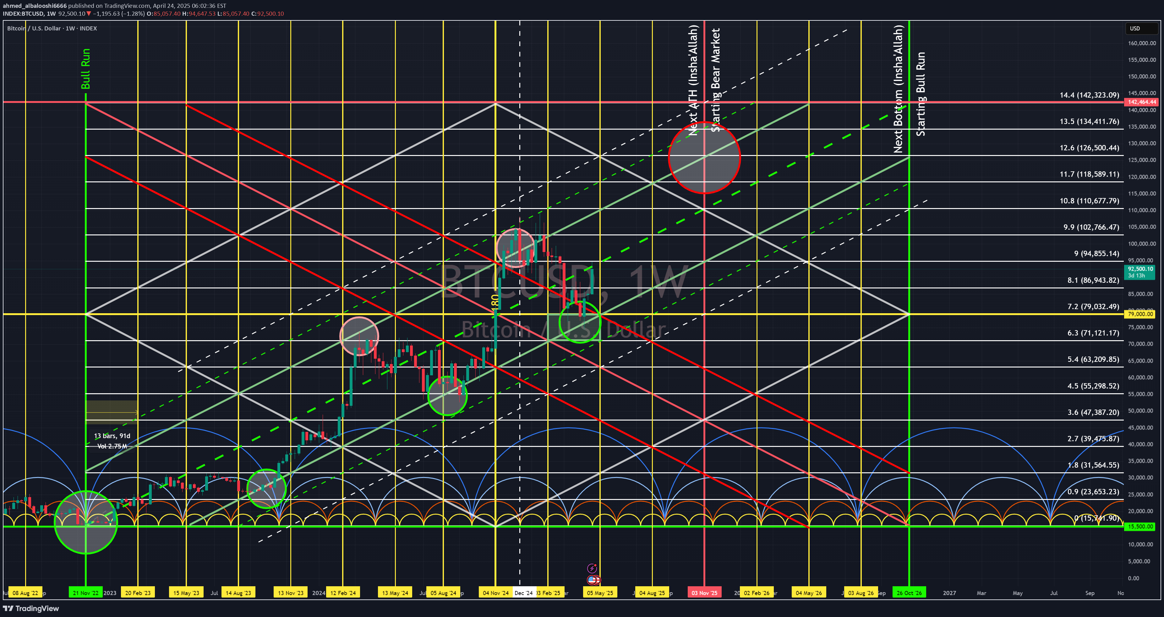 BTC،تکنیکال،ahmed_albalooshi6666