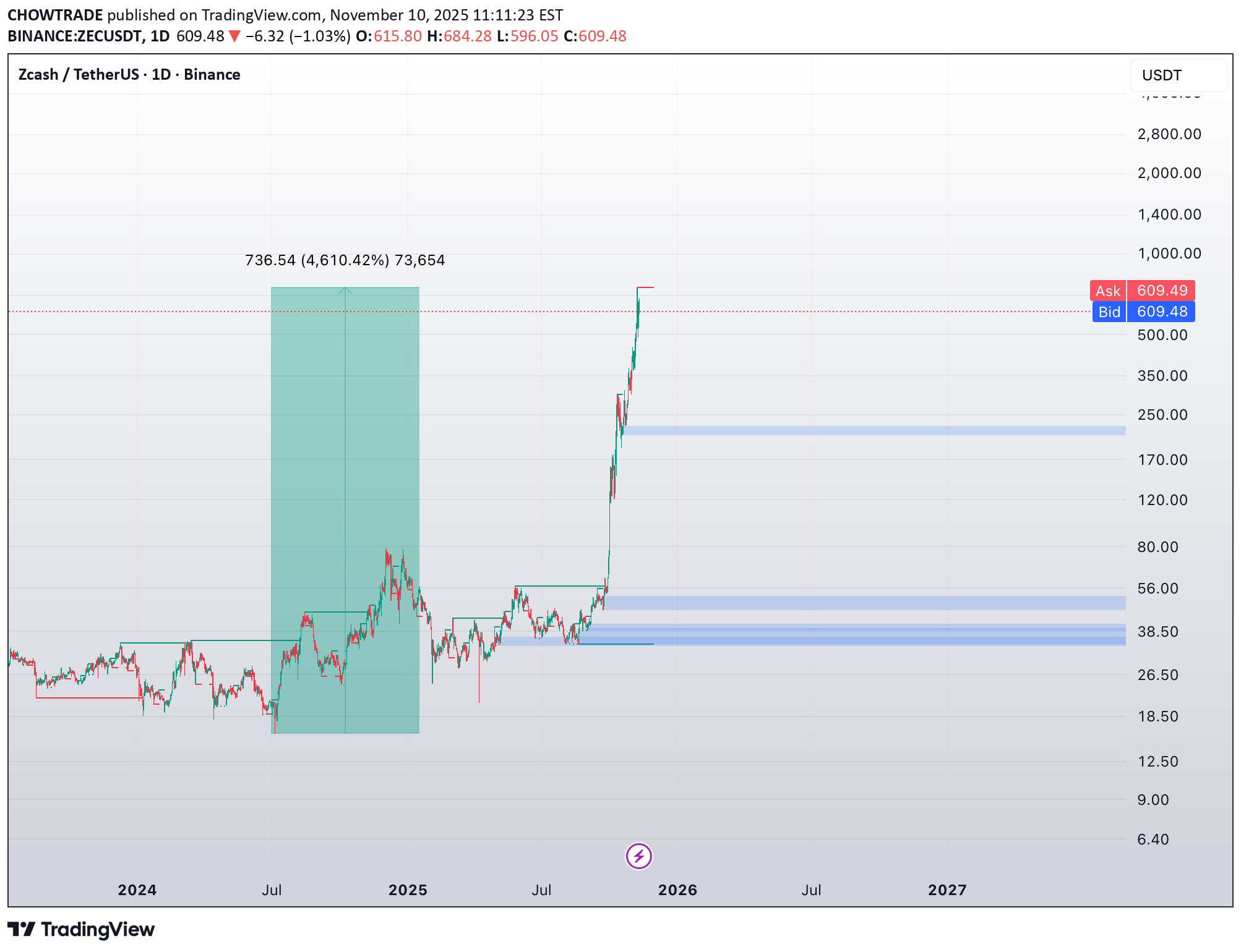 ZEC،تکنیکال،CHOWTRADE