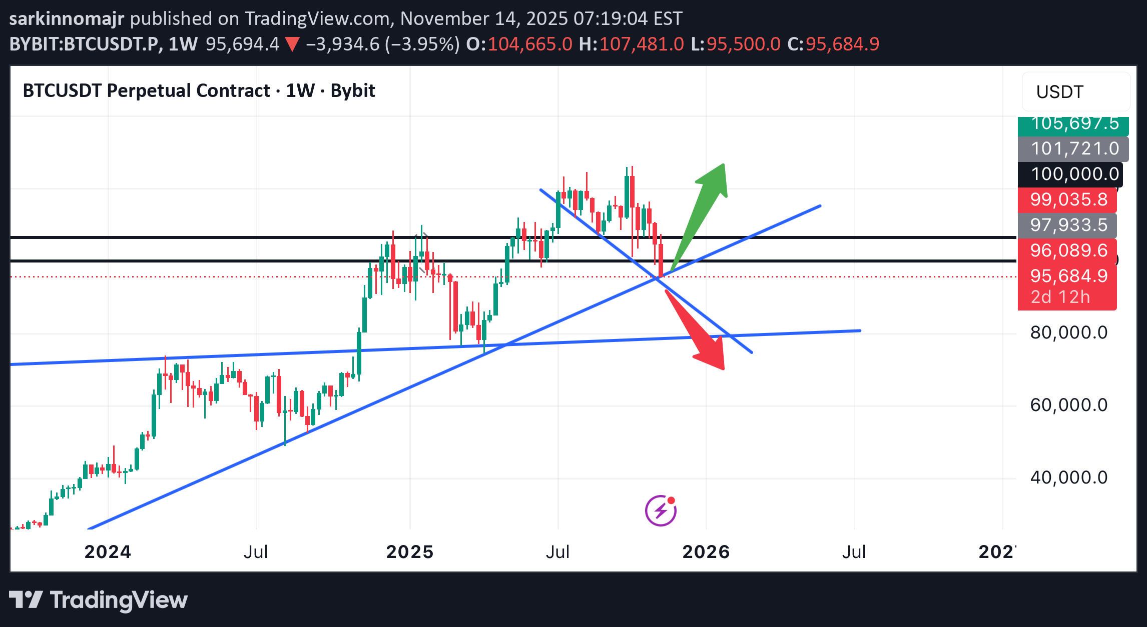 BTC،تکنیکال،sarkinnomajr