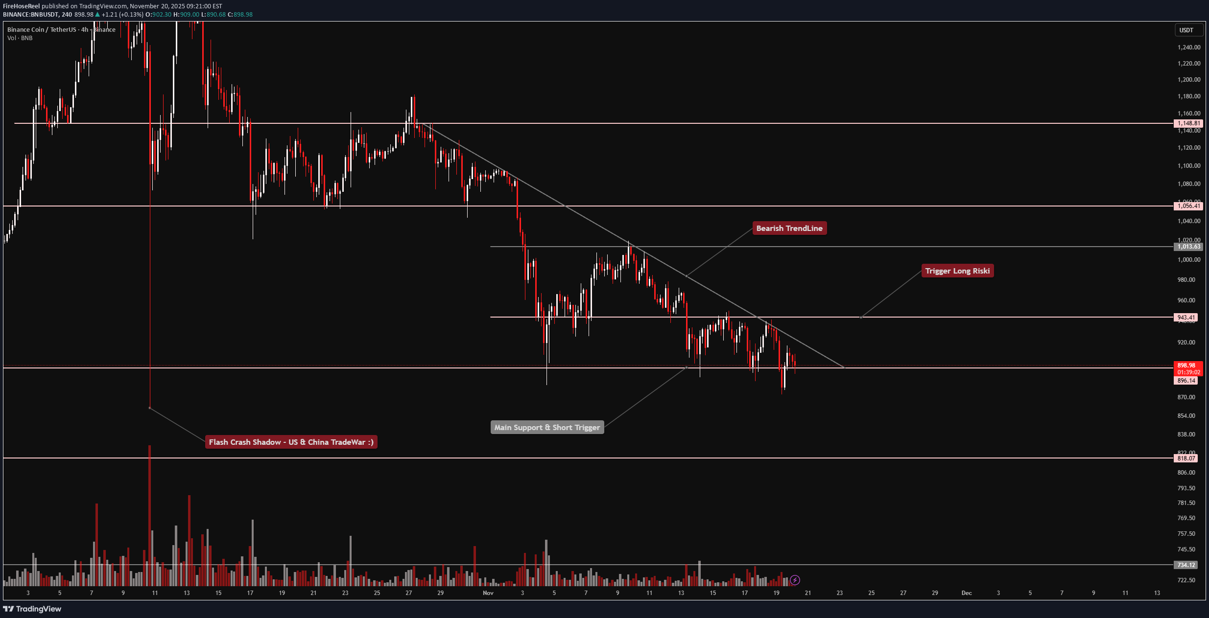 فروشBNB،تکنیکال،FireHoseReel