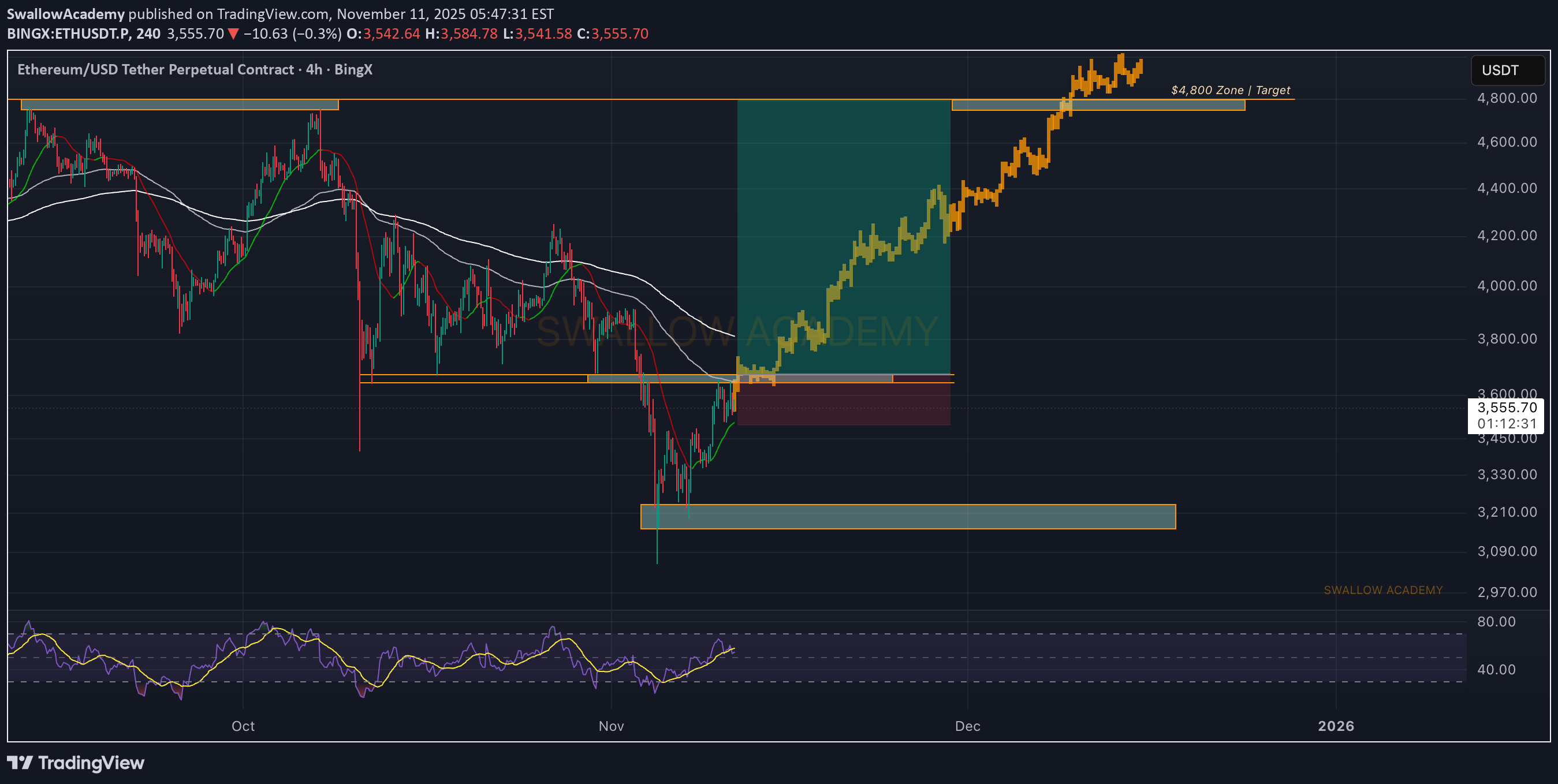 خریدETH،تکنیکال،SwallowAcademy