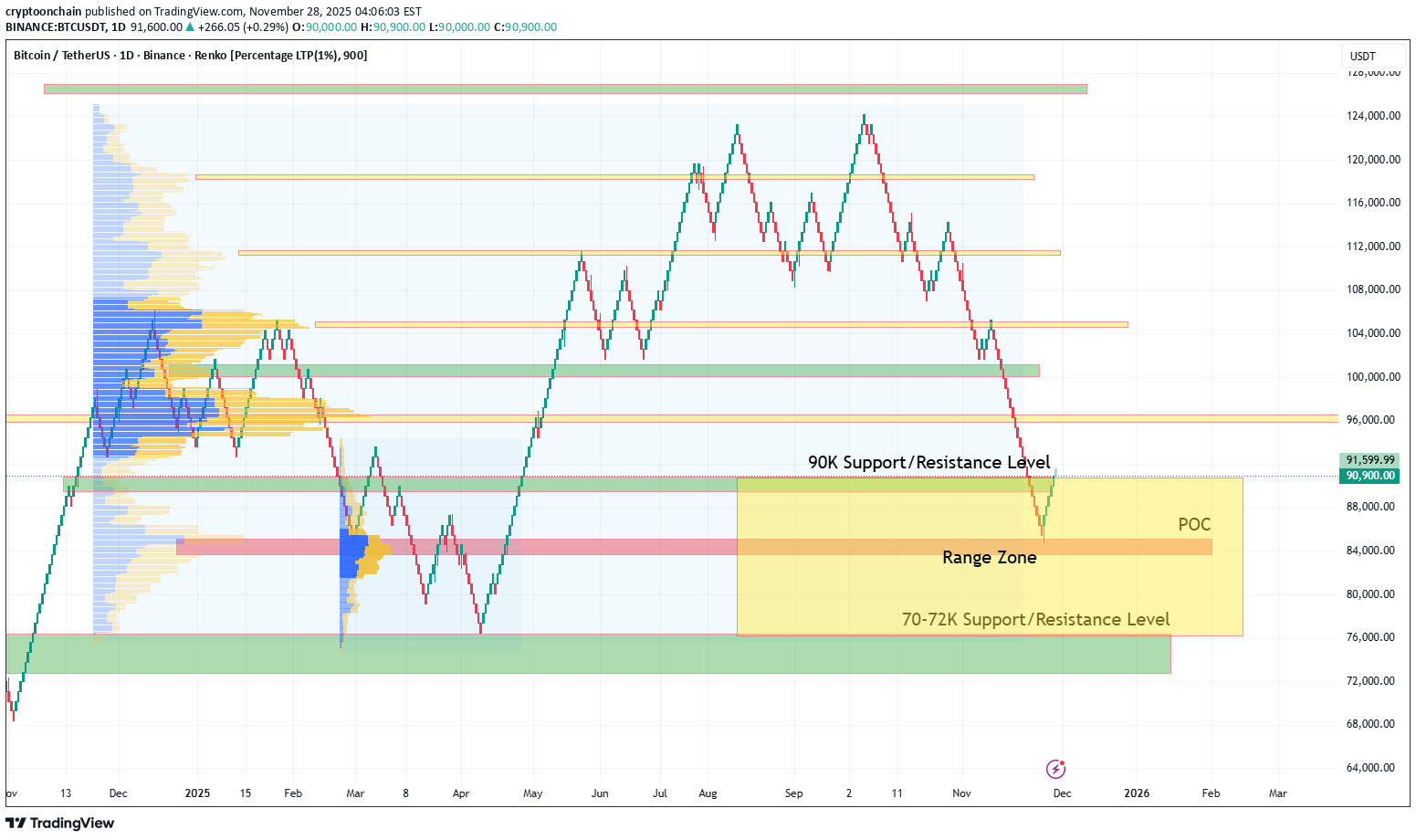 بيع،التحليل الفني،cryptoonchain