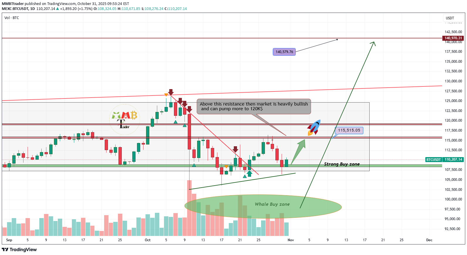 خریدBTC،تکنیکال،MMBTtrader