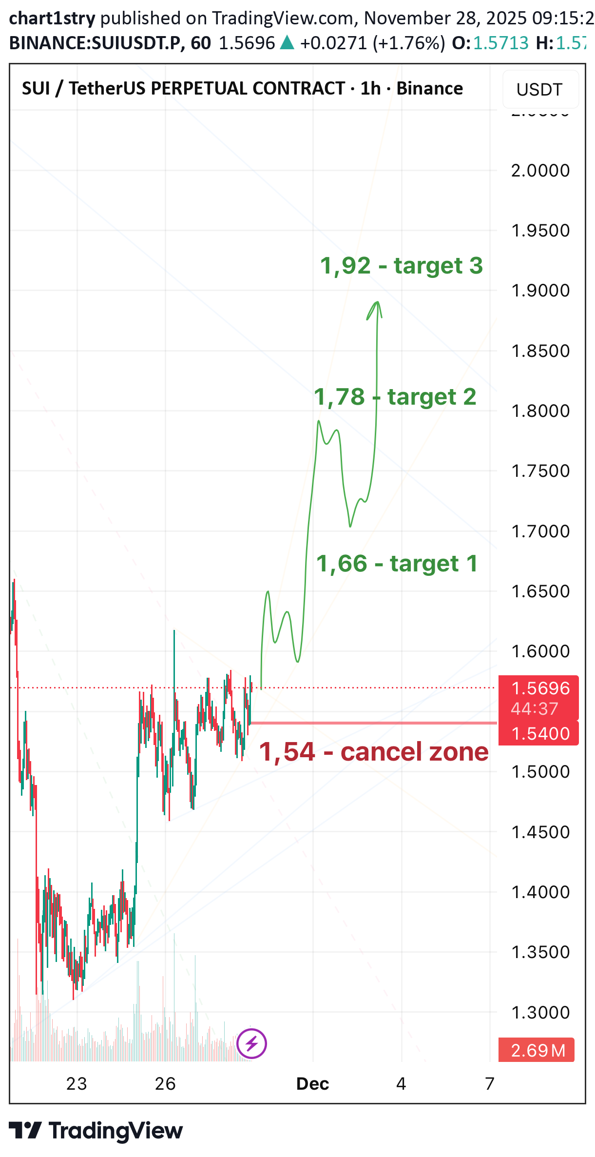 شراءSUI،التحليل الفني،chart1stry