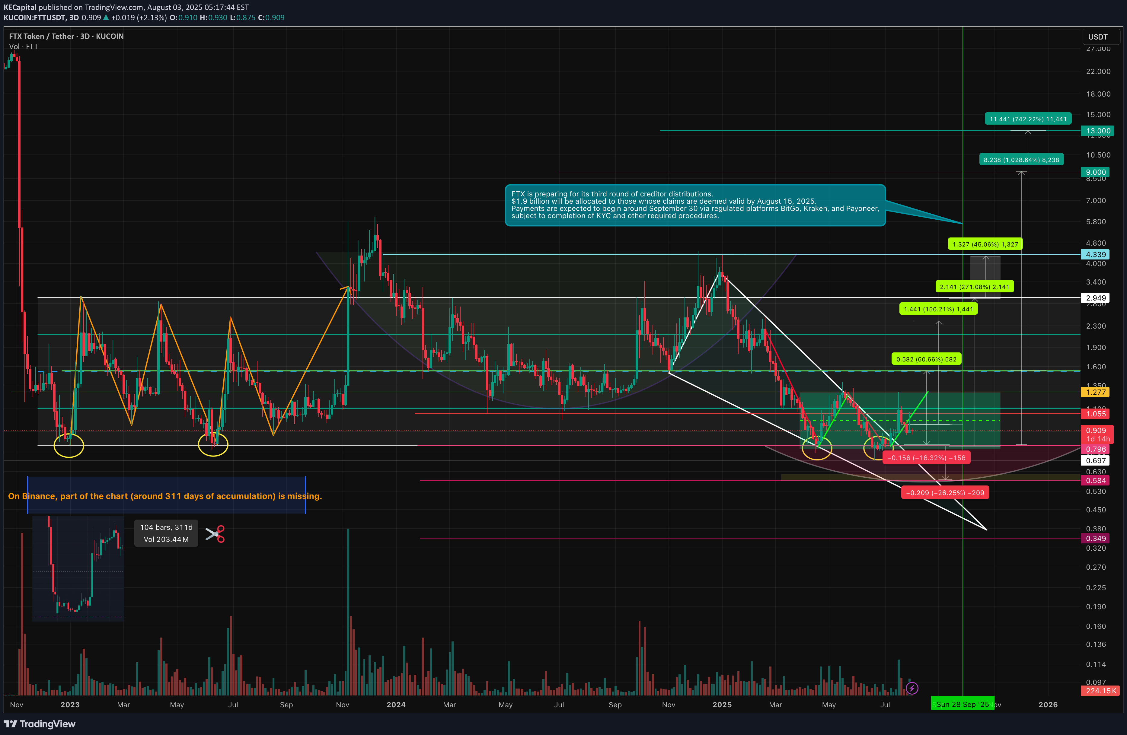 خریدFTT،تکنیکال،KECapital