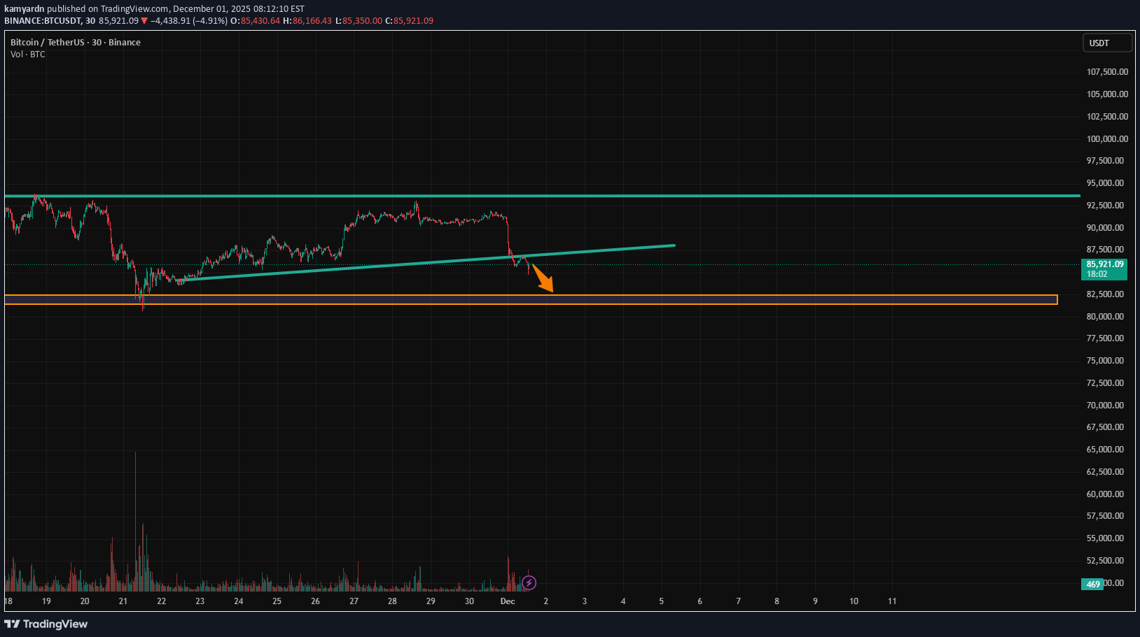 فروشBTC،تکنیکال،kamyardn