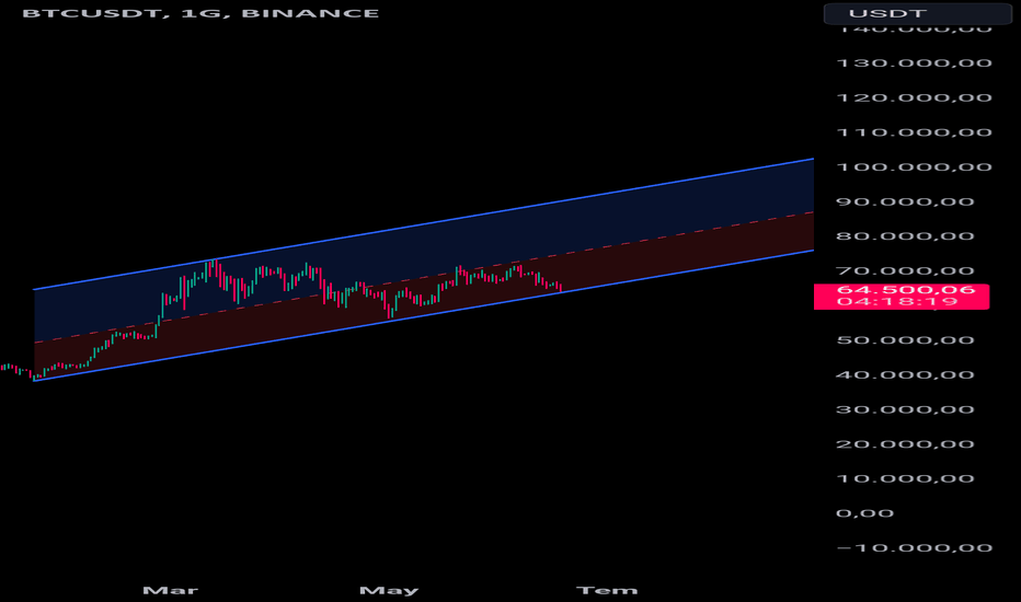 BTC،تکنیکال،cemm07