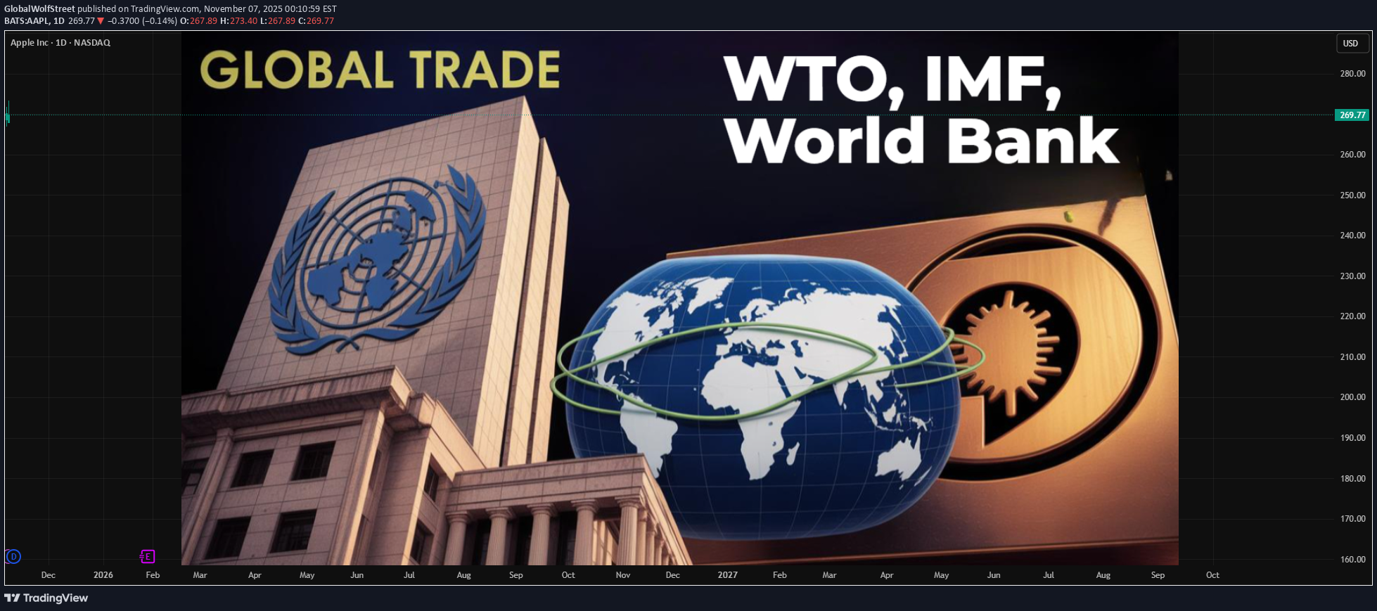 AAPLX،تکنیکال،GlobalWolfStreet